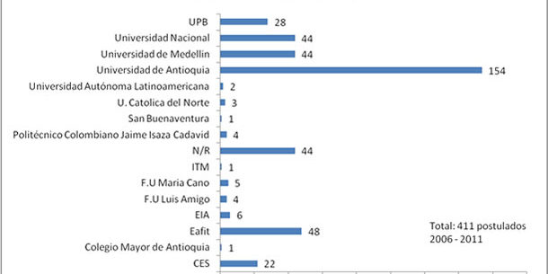 Postulados por IES