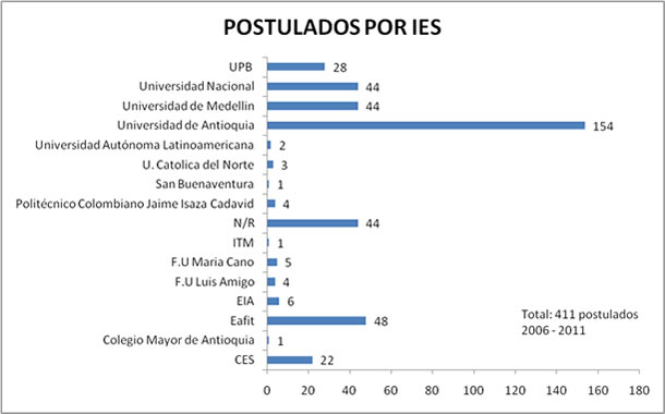 Postulados por IES