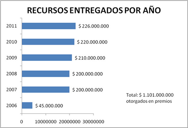 Recursos entregados por año