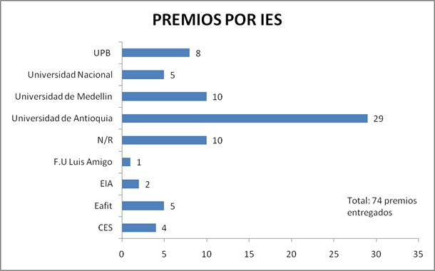 Premios por IES