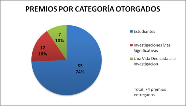 Premios otorgados por categoría
